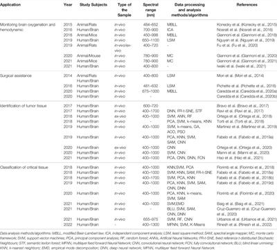 Review on the Application of Hyperspectral Imaging Technology of the Exposed Cortex in Cerebral Surgery